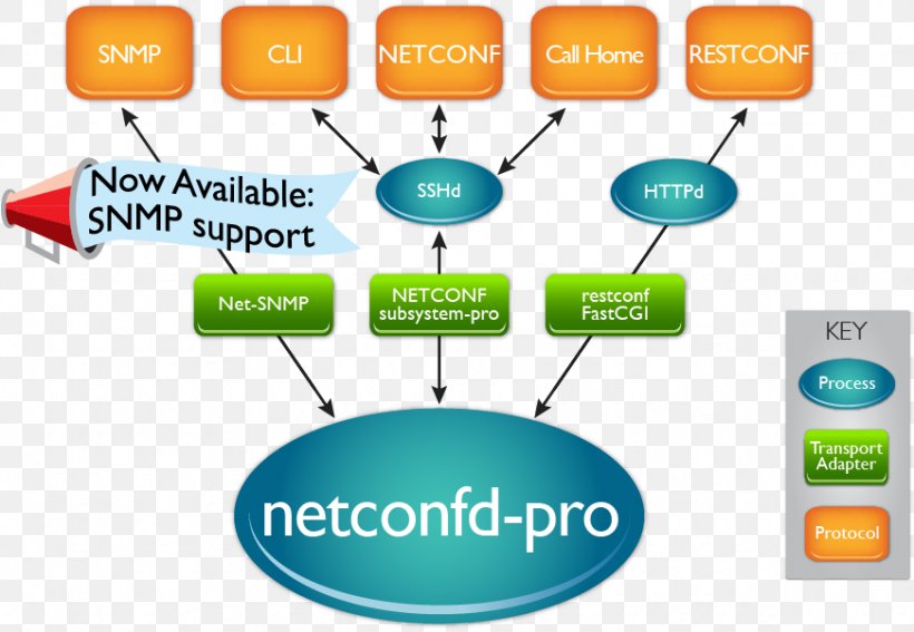 NETCONF YANG Simple Network Management Protocol Firewall Information, PNG, 871x603px, Yang, Brand, Communication, Communication Protocol, Computer Network Download Free