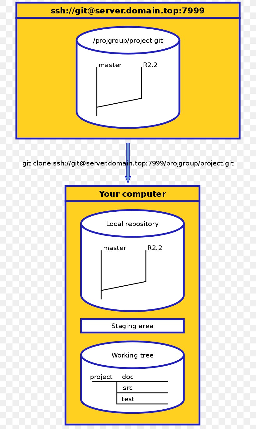 Repository Git Commit Cloning Paper, PNG, 744x1374px, Repository, Area, Brand, Cloning, Commit Download Free