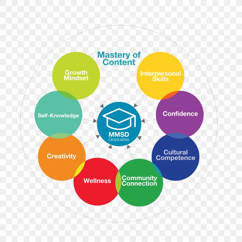 Madison Metropolitan School District Student Graduate University Goal, PNG, 3300x3300px, Madison, Application Essay, Area, Brand, Career Management Download Free