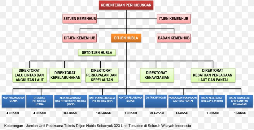 Organizational Structure Ministry Of Transportation Direktorat Jenderal Organizational Structure, PNG, 1603x826px, Organization, Area, Board Of Directors, Brand, Computer Program Download Free