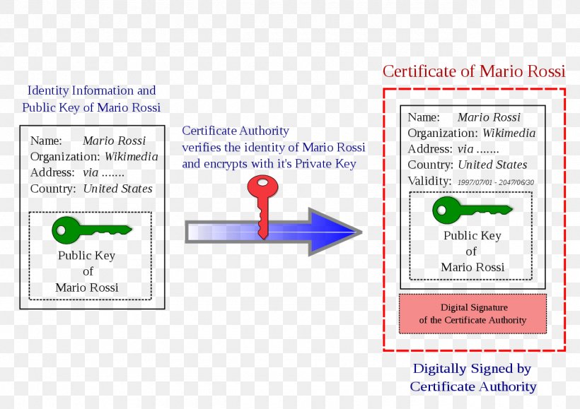 Public Key Certificate Public-key Cryptography Chiave Pubblica Dijital Sertifika Certificate Authority, PNG, 1280x905px, Public Key Certificate, Area, Brand, Certificate Authority, Certificate Revocation List Download Free