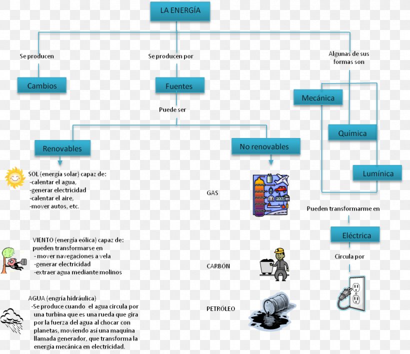 Concept Map Electrical Energy Phenomenon, PNG, 1018x880px, Concept Map, Area, Chemistry, Concept, Diagram Download Free