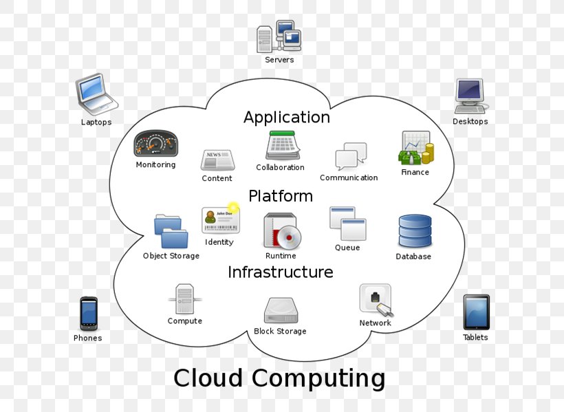 Cloud Computing Architecture Internet Of Things, PNG, 662x599px, Cloud Computing, Amazon Web Services, Att, Brand, Cloud Computing Architecture Download Free