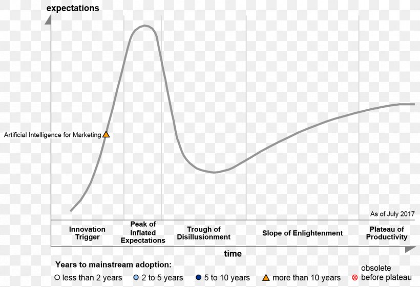 Hype Cycle Gartner Emerging Technologies Internet Of Things, PNG, 1212x831px, Hype Cycle, Area, Big Data, Brand, Business Download Free
