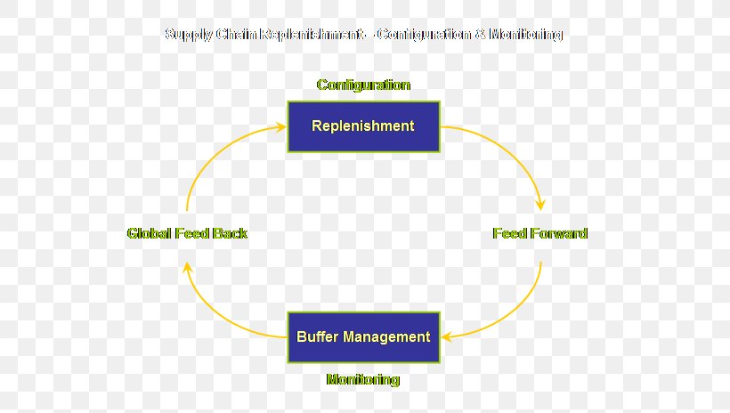 Diagram Supply-chain Management Flowchart Theory Of Constraints, PNG, 684x464px, Diagram, Area, Brand, Buffer Stock Scheme, Chart Download Free