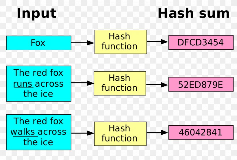 Cryptographic Hash Function Algorithm SHA-1 SHA-2, PNG, 1280x866px, Hash Function, Algorithm, Area, Collision, Cryptocurrency Download Free