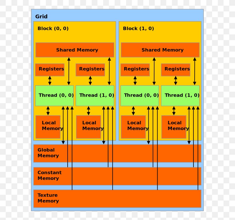 CUDA Graphics Processing Unit Memory Hierarchy Computer Memory Central Processing Unit, PNG, 665x768px, Cuda, Area, Central Processing Unit, Computer Data Storage, Computer Memory Download Free