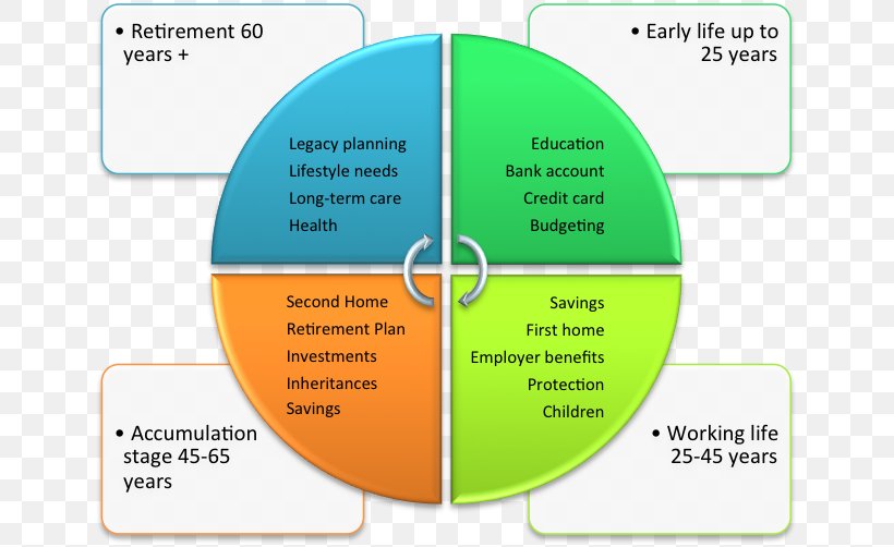 Financial Plan Personal Finance Investment, PNG, 741x502px, Financial Plan, Amp Limited, Area, Bank, Diagram Download Free