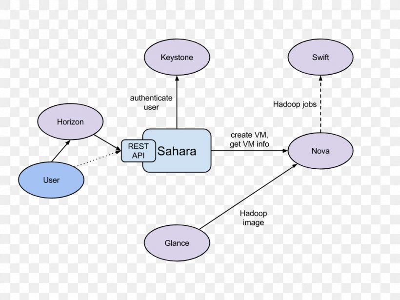 OpenStack Apache Hadoop Computer Cluster MapReduce Big Data, PNG, 960x720px, Openstack, Amazon Elastic Compute Cloud, Apache Hadoop, Big Data, Brand Download Free