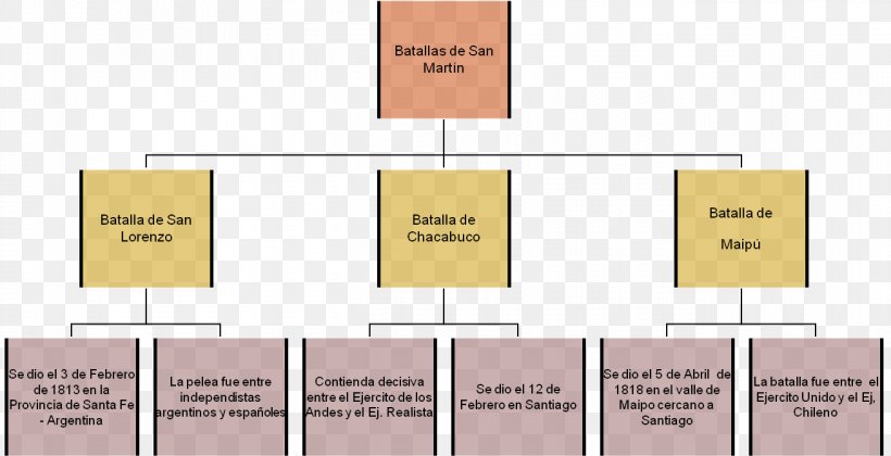 Battle Of Ayacucho Peruvian War Of Independence Battle Of Pichincha Protectorate Of Peru, PNG, 1311x672px, Battle Of Ayacucho, Battle, Battle Of Chacabuco, Brand, Concept Map Download Free