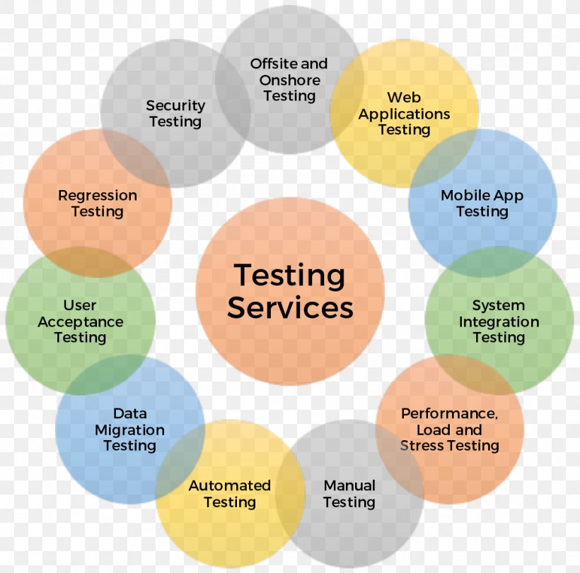 Software Testing Manual Testing Computer Software Test Automation Software Performance Testing, PNG, 1011x1001px, Software Testing, Agile Software Development, Application Service Provider, Brand, Communication Download Free