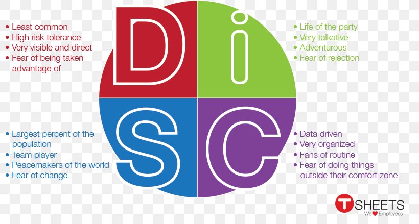 DISC Assessment Dominance Personality Social Influence Strengths And Weaknesses, PNG, 800x439px, Disc Assessment, Area, Brand, Communication, Conscientiousness Download Free