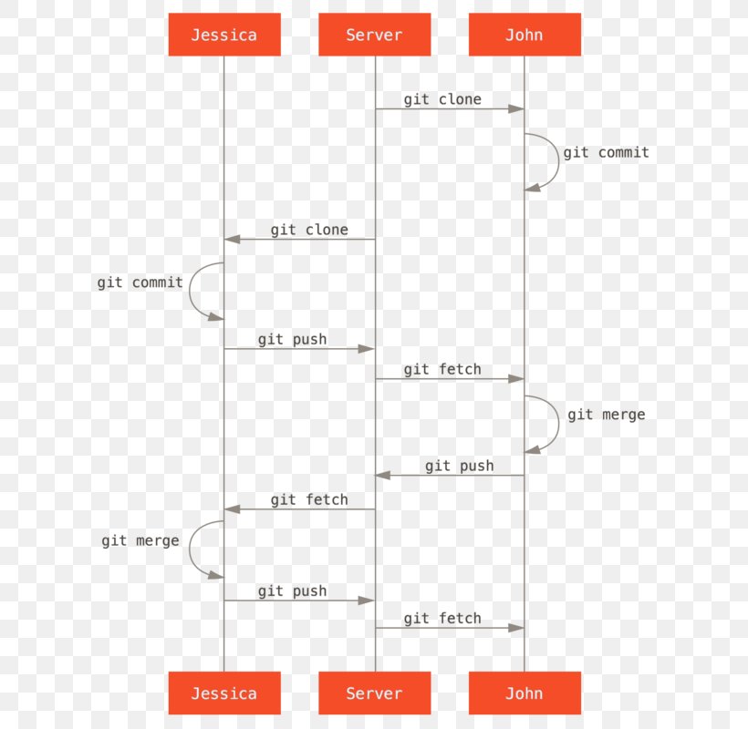 GitHub Workflow Branching Merge, PNG, 627x800px, Git, Area, Bitbucket Server, Branching, Diagram Download Free