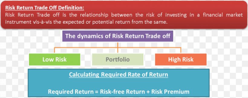 Risk–return Spectrum Rate Of Return Investment Finance, PNG, 863x340px, Rate Of Return, Area, Asset, Brand, Definition Download Free