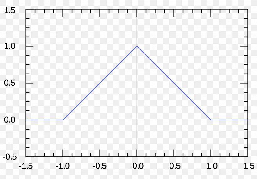 Triangle Wave Triangular Function Window Function, PNG, 1920x1340px, Triangle, Apodization, Area, Diagram, Document Download Free