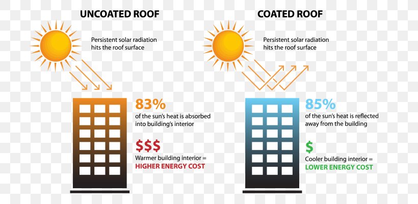 Roof Coating Building Metal Roof, PNG, 810x400px, Roof Coating, Architectural Engineering, Brand, Building, Coating Download Free