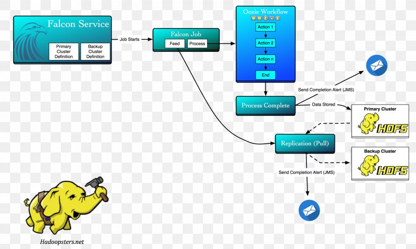 Apache Hadoop Computer Cluster Apache NiFi Hortonworks Backup, PNG, 3200x1916px, Watercolor, Cartoon, Flower, Frame, Heart Download Free