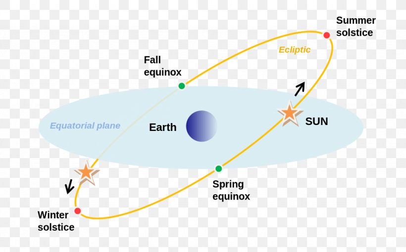Northern Hemisphere March Equinox Summer Solstice, PNG, 1024x637px, Northern Hemisphere, Area, Astronomy, Daytime, Diagram Download Free