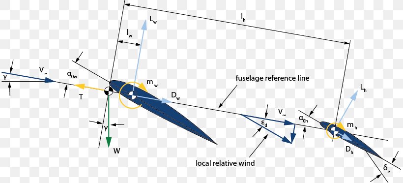 Longitudinal Static Stability Airplane Coffee Aircraft Pitching Moment, PNG, 814x372px, Longitudinal Static Stability, Aircraft, Airplane, Angle Of Attack, Coffee Download Free