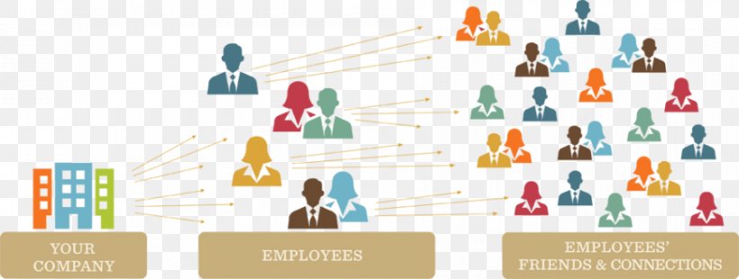 Social Media Brand Human Resources Organization Employee Engagement, PNG, 900x341px, Social Media, Brand, Business, Cone, Diagram Download Free