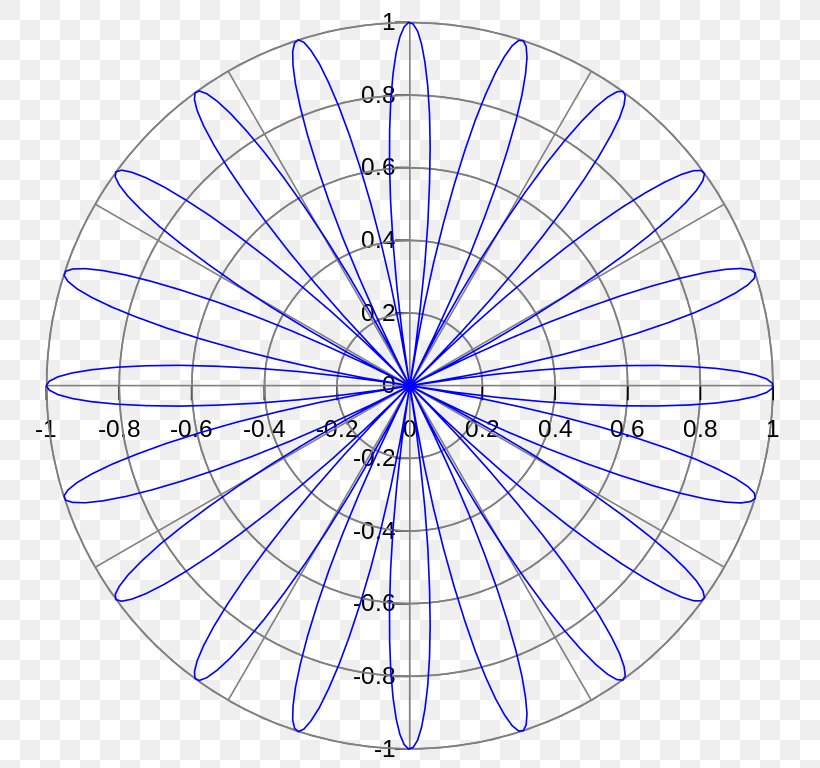 Rose Mirror Rattan Mathematics Polar Coordinate System, PNG, 768x768px, Rose, Area, Curve, Equation, Ferris Wheel Download Free