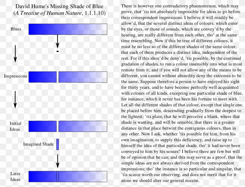 The Missing Shade Of Blue A Treatise Of Human Nature Essays, Moral, Political, And Literary An Enquiry Concerning Human Understanding Essays On Suicide And The Immortality Of The Soul, PNG, 2000x1525px, Philosophy, Area, Author, David Hume, Diagram Download Free