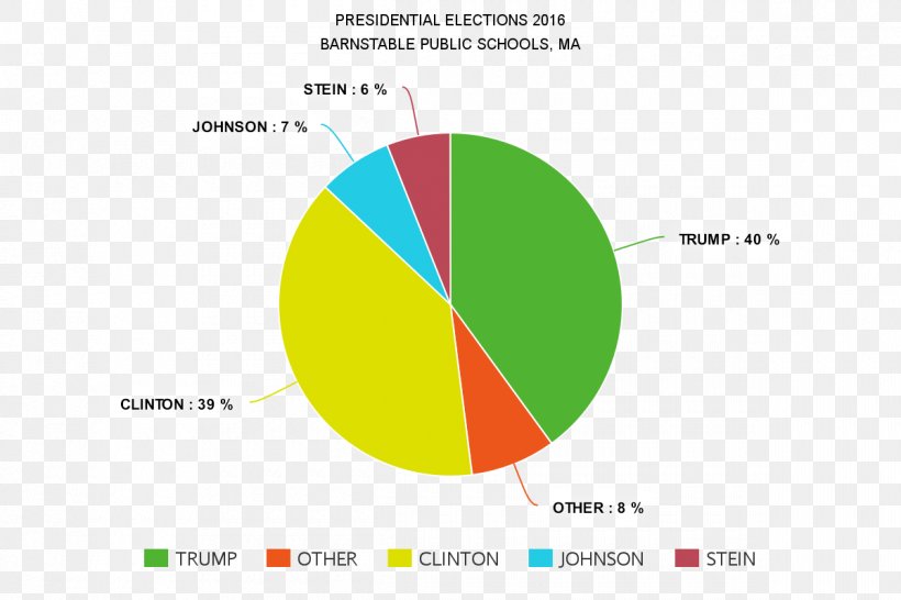 US Presidential Election 2016 United States Presidential Election In Massachusetts, 2016 Opinion Poll, PNG, 1200x800px, Us Presidential Election 2016, Area, Brand, Diagram, Donald Trump Download Free