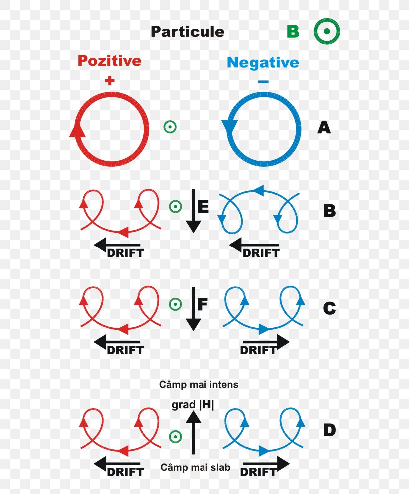 Magnetic Field Particle Magnetism Lorentz Force, PNG, 630x990px, Magnetic Field, Area, Charged Particle, Craft Magnets, Diagram Download Free