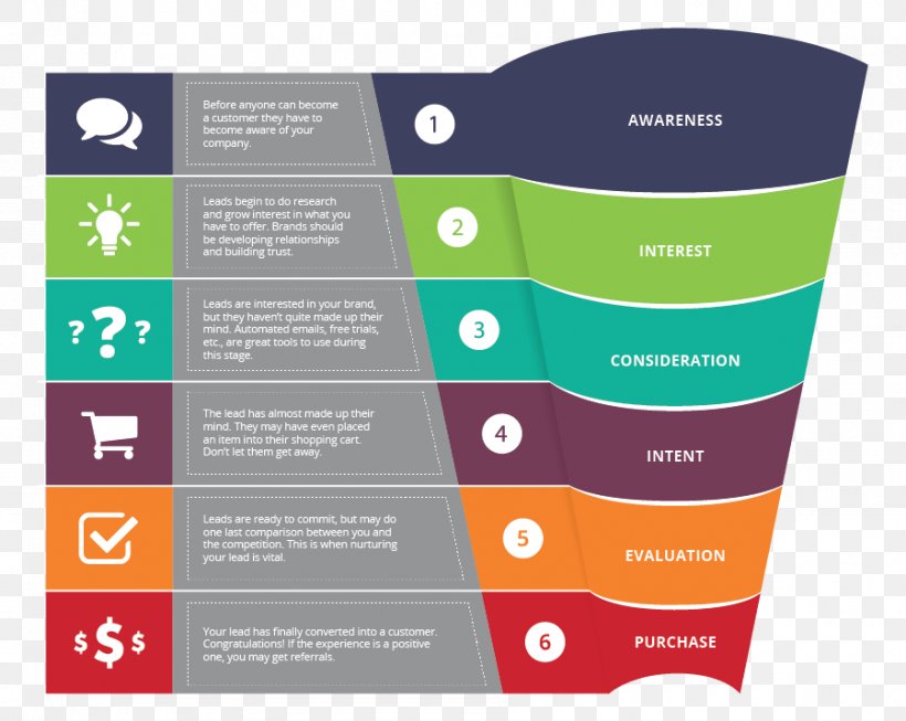 Sales Process Marketing Business-to-Business Service Funnel, PNG, 899x717px, Sales Process, Advertising, Brand, Brand Management, Brochure Download Free