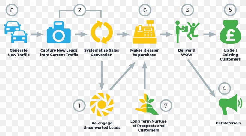 Flowchart Project Network Diagram Project Management, PNG, 1490x826px, Flowchart, Area, Brand, Communication, Computer Icon Download Free