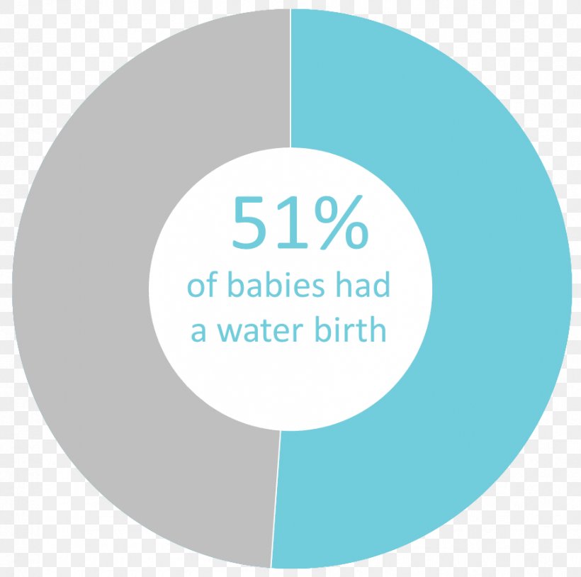 Water Birth Childbirth Statistics Doula, PNG, 906x900px, Water Birth, Aqua, Birth, Brand, Bureau Of Labor Statistics Download Free