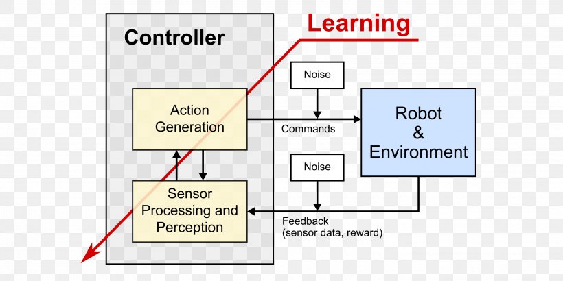 Control Theory Control System Machine Learning Robot Reinforcement Learning, PNG, 2844x1422px, Control Theory, Area, Automation, Brand, Control System Download Free