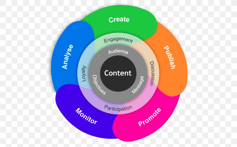 Digital Marketing Content Marketing Business Content Strategy, PNG, 500x510px, Digital Marketing, Brand, Business, Businesstobusiness Service, Communication Download Free