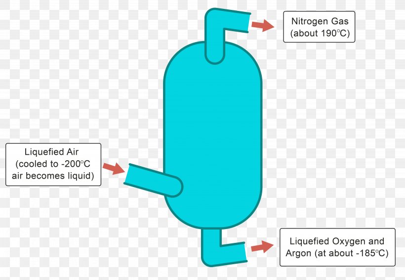 Distillation Separation Process Mixture Chromatography Nitrogen, PNG, 4502x3108px, Distillation, Atmosphere Of Earth, Brand, Carbon Dioxide, Chemistry Download Free