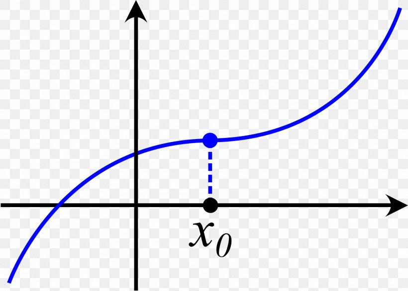 Inflection Point Cusp Graph Of A Function, PNG, 1920x1373px, Point ...