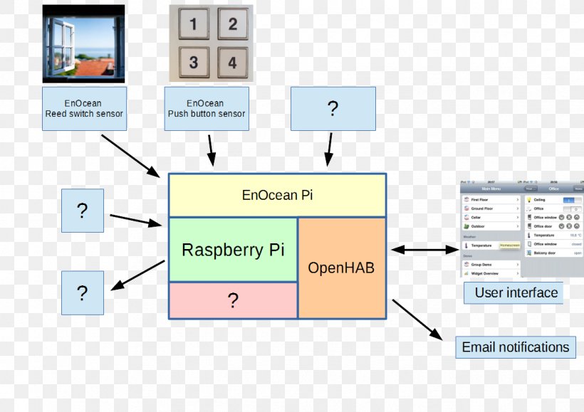 OpenHAB Raspberry Pi Home Automation Kits User Interface Installation, PNG, 1123x794px, Openhab, Arduino, Area, Diagram, Electrical Wires Cable Download Free