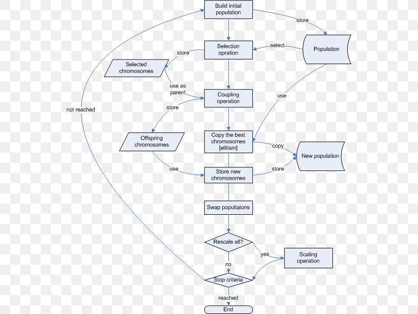 An Introduction To Genetic Algorithms Flowchart, PNG, 559x617px, Genetic Algorithm, Algorithm, Area, Chart, Diagram Download Free