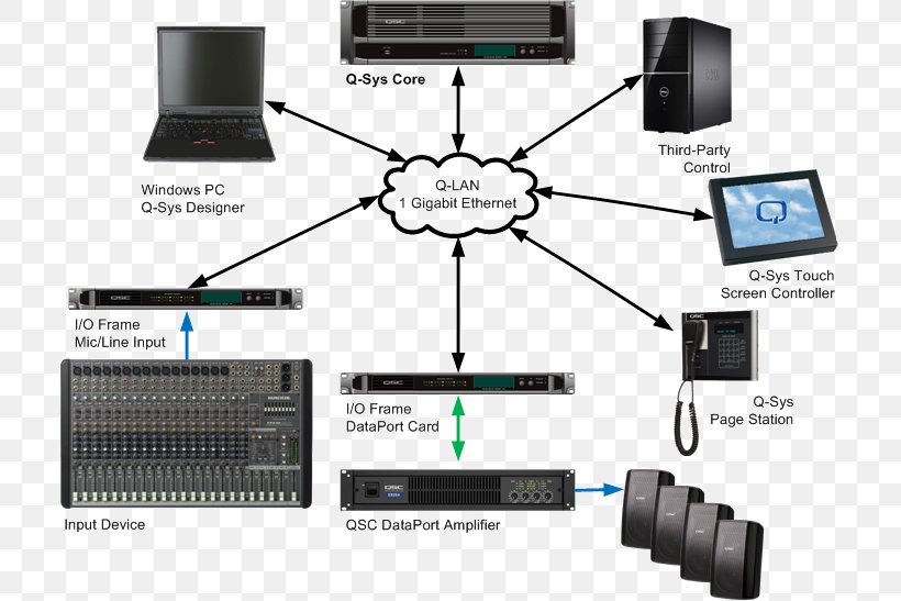 Computer Network Diagram Local Area Network Q-LAN QSC Audio Products, PNG, 713x547px, Computer Network, Computer Network Diagram, Diagram, Electronics, Electronics Accessory Download Free