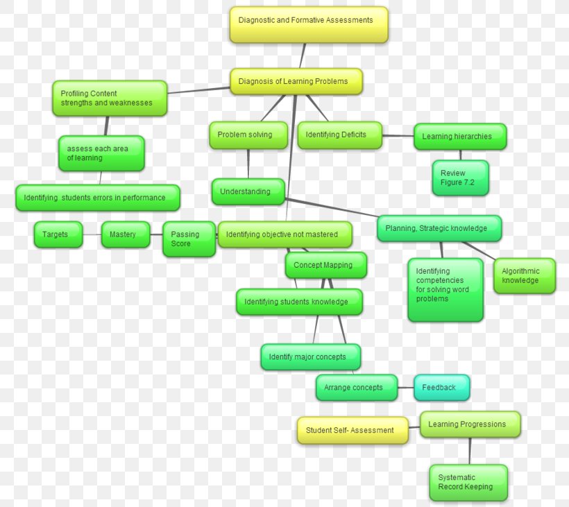 Concept Map Literature, PNG, 800x731px, Concept Map, Concept, Green, Literature, Map Download Free