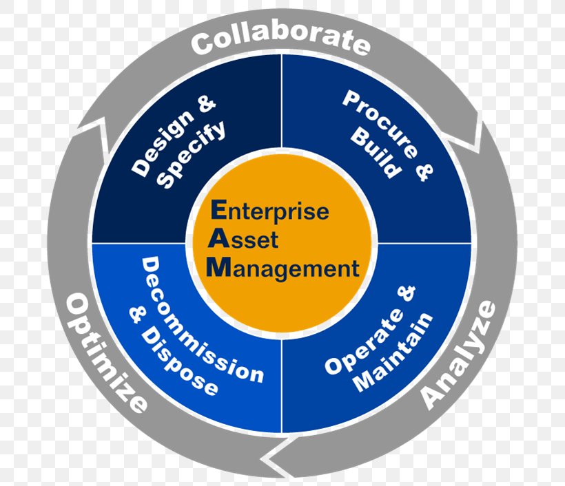 Enterprise Asset Management Business Maintenance, PNG, 712x706px, Enterprise Asset Management, Area, Asset, Asset Management, Brand Download Free