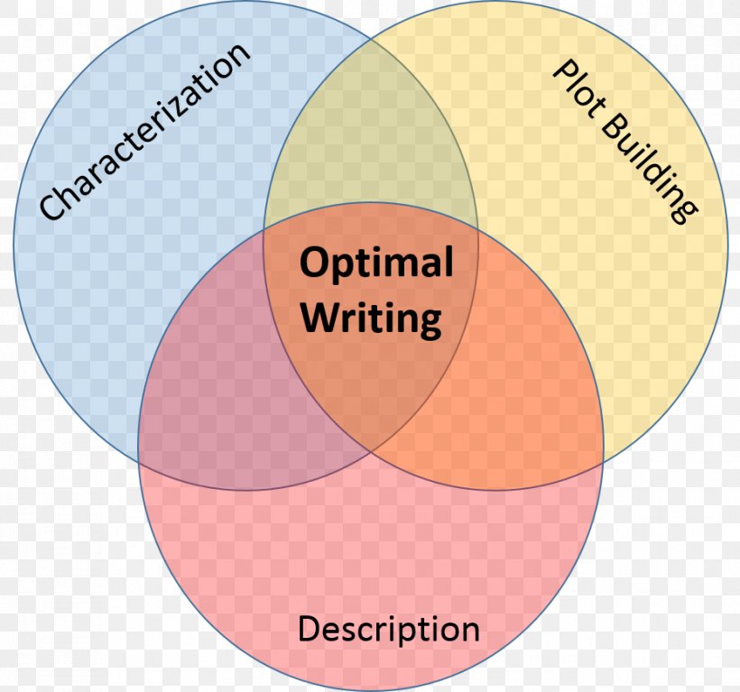 Prose Plot Writing Character Outline, PNG, 928x869px, Watercolor, Cartoon, Flower, Frame, Heart Download Free