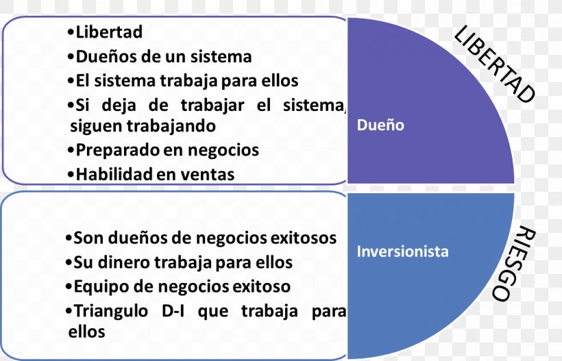 Rich Dad's Cashflow Quadrant: Rich Dad's Guide To Financial Freedom Financial Independence Money Information Google, PNG, 1214x781px, Financial Independence, Area, Blue, Brand, Chart Download Free