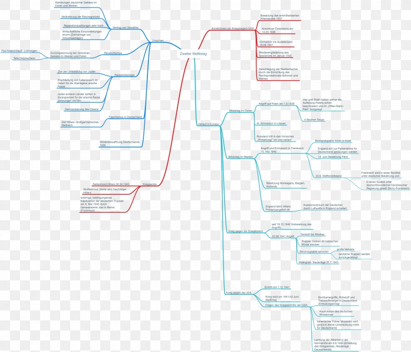 Second World War Mind Map Dijak Lektürehilfe, PNG, 2741x2352px, Second World War, Area, Brand, Diagram, Dijak Download Free