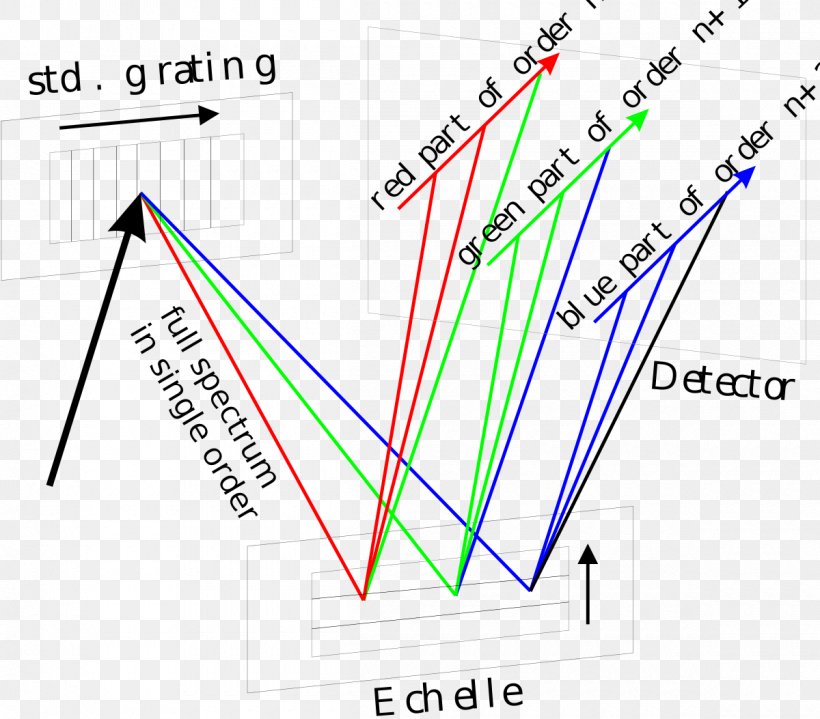 Light Diffraction Grating Echelle Grating Spectrograph, PNG, 1200x1053px, Light, Area, Diagram, Diffraction, Diffraction Grating Download Free