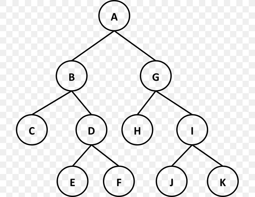 Tree Traversal Binary Tree Pre-order Vertex, PNG, 717x634px, Tree Traversal, Area, Binary Tree, Black And White, Diagram Download Free