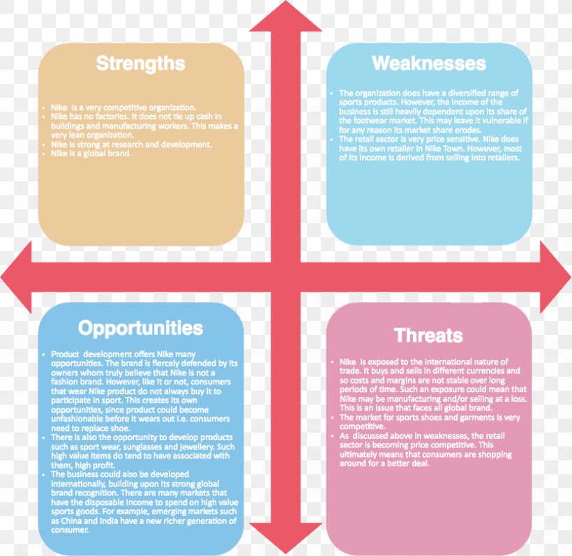 SWOT Analysis Strategic Management Company, PNG, 834x811px, Swot Analysis, Analysis, Brand, Brochure, Business Download Free