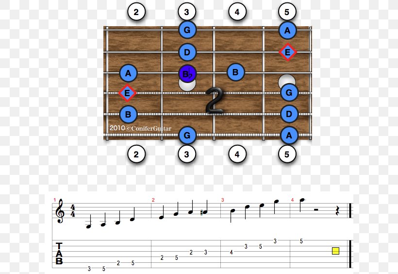 Blues Scale Pentatonic Scale Minor Scale, PNG, 636x564px, Blues Scale, Area, Blues, E Minor, Fingerboard Download Free