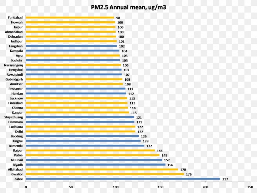 Raipur Allahabad Gwalior Air Pollution, PNG, 1024x768px, Raipur, Air Pollution, Allahabad, Area, Blue Download Free