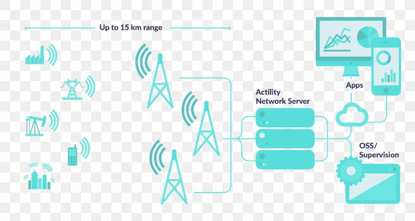 Lorawan LPWAN Wireless Sensor Network, PNG, 1920x1022px, Lora, Aqua, Area, Azure, Blue Download Free