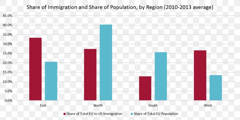Immigration To The United States Europe Human Capital Flight Immigration To The United States, PNG, 1182x591px, United States, Blue, Brand, Diagram, Document Download Free